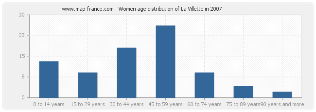 Women age distribution of La Villette in 2007